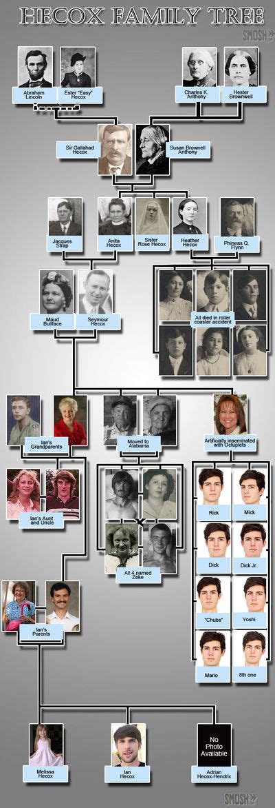 ian hecox|ian hecox family tree.